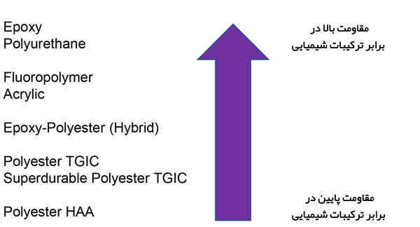 انتخاب رنگ پودری مناسب انواع مقاومت در برابر ترکیبات شیمیایی